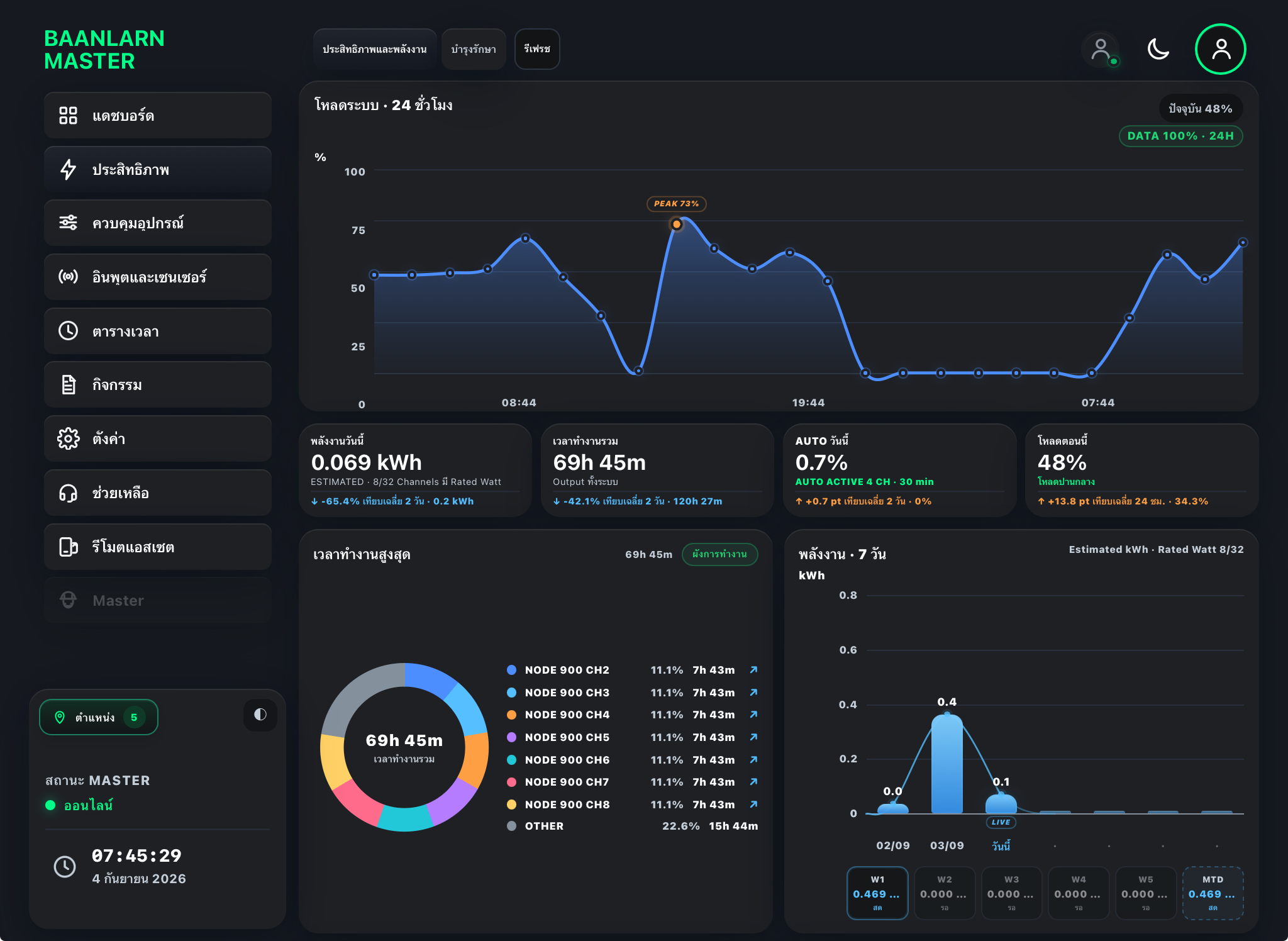 Performance and Energy มุมมอง Smart Panel / iPad